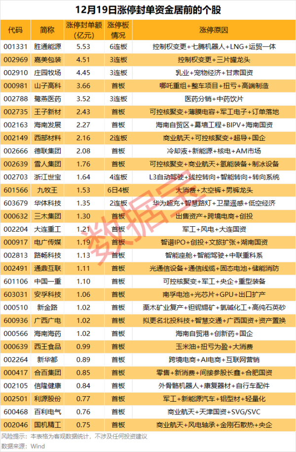 免费股票配资平台官网 热门股收获6连板